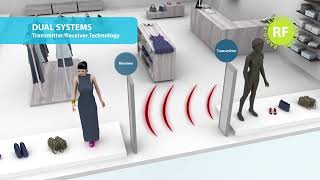 Famous EAS detection systems - different types and how they work Wealth