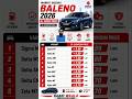 Maruti suzuki Baleno All Variant Price List | Baleno price List #baleno #gaadiwaala #carshorts