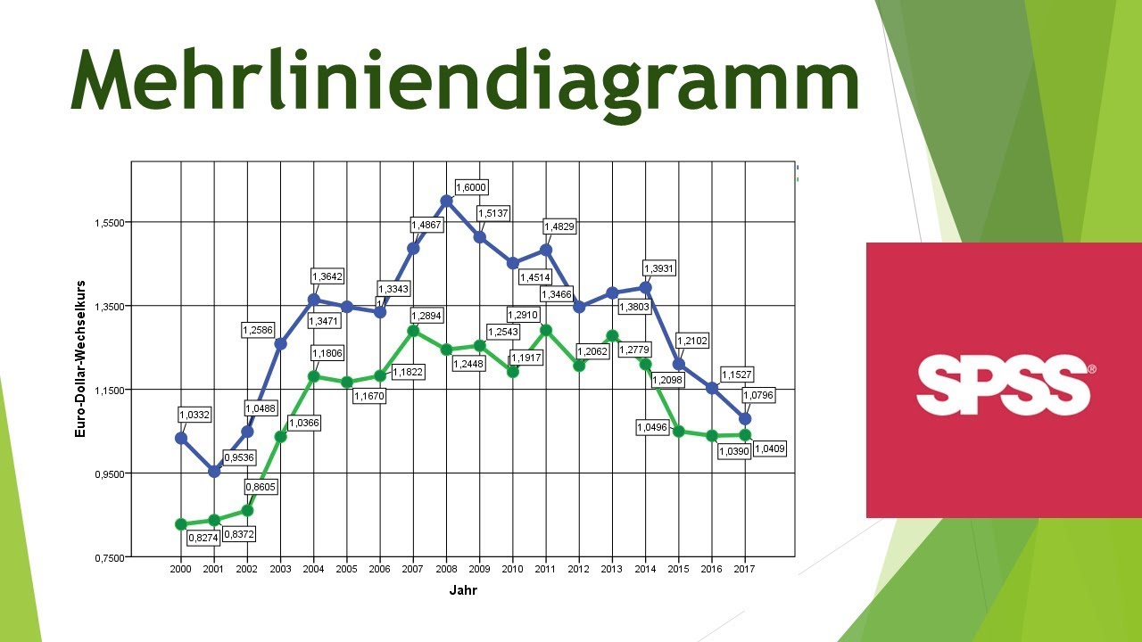 Liniendiagramm Mit Mehr Als Einer Linie In Spss Erstellen Formatieren Daten Visualisieren In Spss Youtube