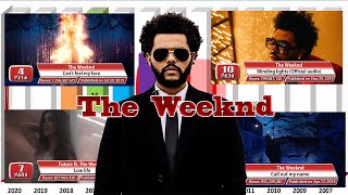 The Weeknd most viewed songs on YouTube - Apr. 2024