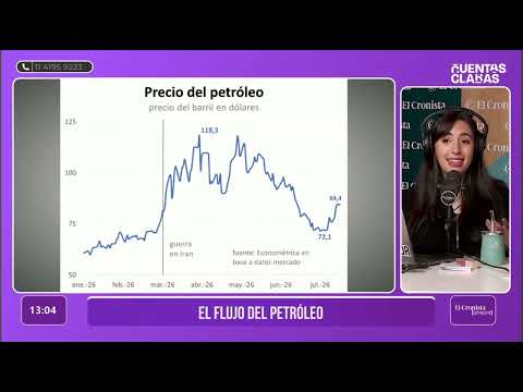 OIL PRICES RISE AND THE STORM IS NOT CALMING DOWN: How does this affect Argentina?