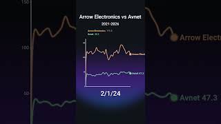 Arrow vs Avnet — Electronics Distribution