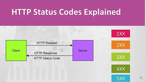 HTTP Status Codes Explained