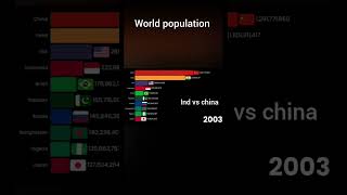 World Population 2026 | India vs China Population Comparison