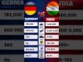 🇩🇪 Germany vs 🇮🇳 India – Army 🪖 | Tanks 🏹 | Aircraft ✈️ | Defense Budget 💵 | GDP 📊 #shorts