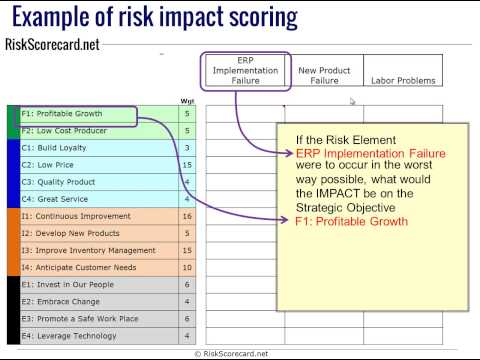 Impact Scoring of Risk Register Elements in a Risk Scorecard