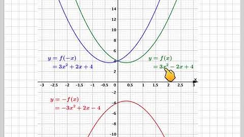 Finding the equation of y=f(x) after a reflection in the x- and y- axes