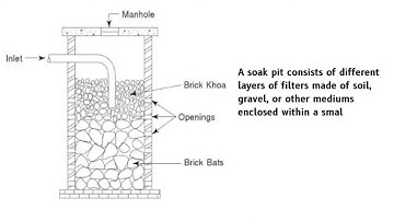 Constructie van een infiltratieput of lekput