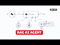 Comment créer un RAG AI Agent avec n8n pour interroger VOS documents