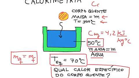 O que ocorre quando dois corpos de temperaturas diferentes são colocados em contato?