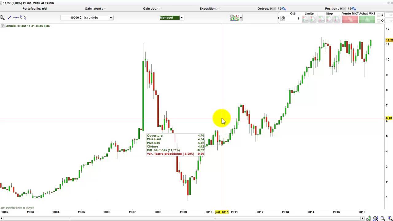 Analyse graphique d'Altamir