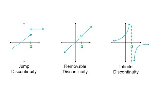 Continuity, Removable discontinuity,  Jump discontinuity,  Infinite discontinuity