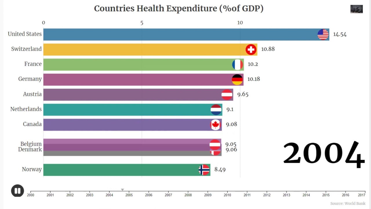 Top 10 Countries Healthcare Expenditure%of GDP - YouTube