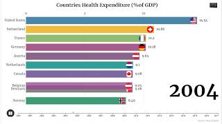 Top 10 Countries Healthcare Expenditure%of GDP
