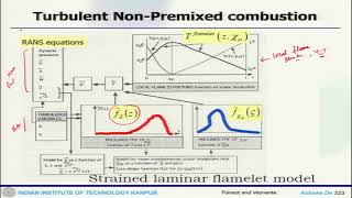 Turbulent Combustion : Modelling Turbulent Non-Premixed Combustion