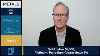 Gold futures fell on USD strength and market sentiment. 11/17/25