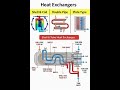 Types of Heat Exchangers #mep #electricalindia #dgset #hvac#generator#mep#mepsolutions#powerengineer
