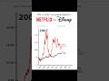 See How $5,000 Invested in Netflix & Disney Would Have Grown 📈