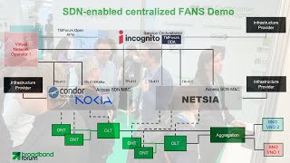 FANS Demonstration: Unlocking Open Access and New Business Models for Fiber Networks screenshot 2