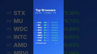 Top movers S&P500 YTD