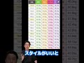 【ダイエット】あなたの理想は何体重? #shorts