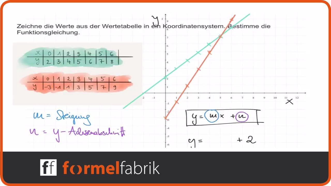 Lineare Funktionen: Wertetabelle - Funktionsgleichung ...