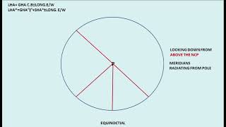 CELESTIAL SPHERE:HOUR ANGLES,EQUINOCTIAL SYSTEM,ALTITUDE AND AZIMUTH, HORIZON SYSTEM