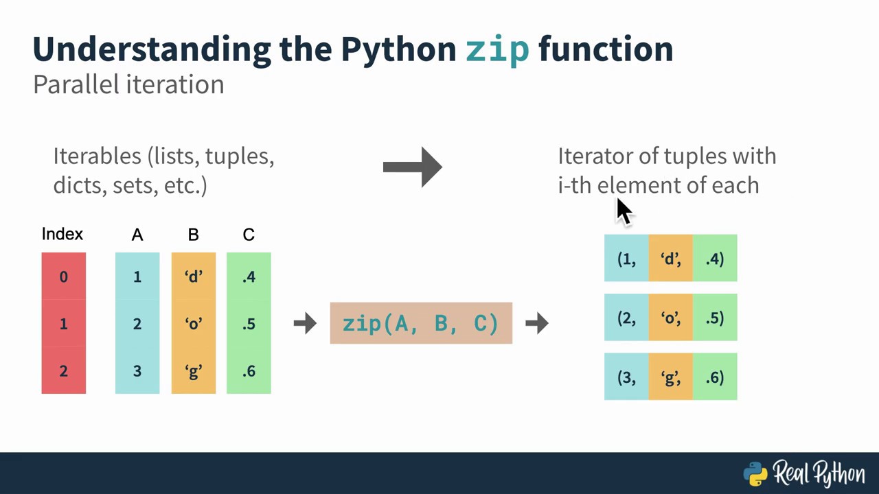 Python'S Zip() Function For Parallel Iteration - Youtube