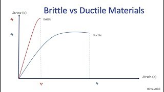 Brittle vs Ductile Material