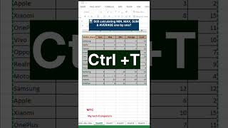 Get MIN, MAX, SUM & AVERAGE instantly with one Excel trick. ⚡📊#socialmediamarketing
