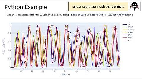 Exploring Linear Trends in Stock Market Data with Excel, Python & R