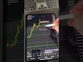 Accurate supply and Demand XAUUSD Gold Technical Analysis level reverse ......