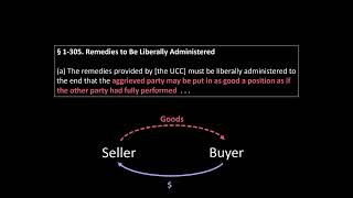 10.02 Specific Performance & Related Remedies
