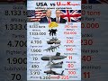 United States vs United Kingdom — Military Power Comparison 🇺🇸 vs 🇬🇧 #shorts