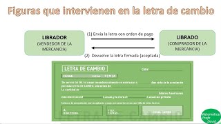 Letra de cambio Figuras que intervienen