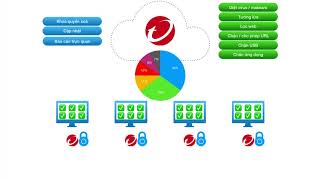 Trend Micro WorryFree Services