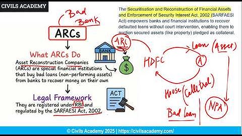 National Asset Reconstruction Company Explained | SARFAESI Act 2002 | ARC UPSC