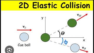 Elastic collision in 2D( every possible question Solved)