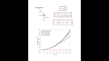 Period of Nonlinear Pendulum Oscillations