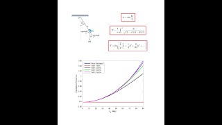 Period of Nonlinear Pendulum Oscillations