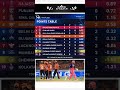 IPL 2026 Point Table Today | RR On the SRH Entry of top 4 | rr vs srh #ipl2026  #iplpointstable