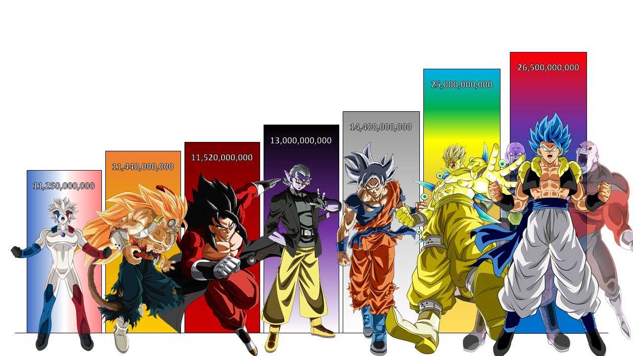 Dragon Ball Heroes Power Levels - All Characters and Forms ...