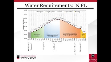 Irrigation Scheduling with Dr. Wes Porter