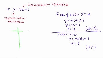 An Introduction to Graphing Linear Equations