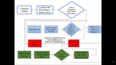 Simple Call Center Model in Arena (Part 1)