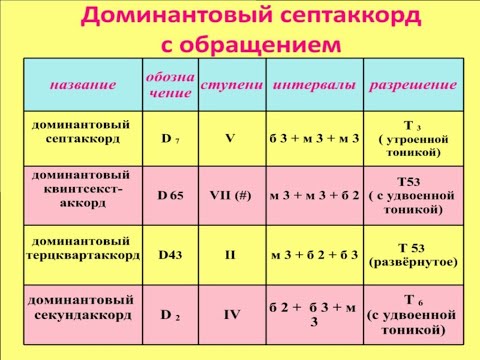 Доминантовый септаккорд и его обращения