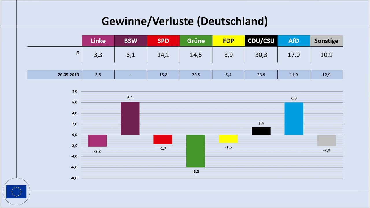 europawahl-2024-aktuelle-umfrageergebnisse-f-r-deutschland-youtube