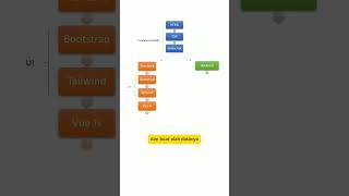 Ini Dia Roadmap Fullstack Web Programmer #shorts #coding #programming #fullstack #backend #frontend