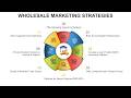 Wholesale Marketing Strategies Animated PowerPoint Slides