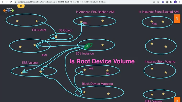 AWS EC2 Root Device Volume, EBS Backed AMI and Instance-store backed AMI explained.